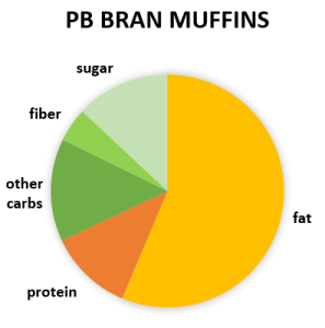 pb bran muffins